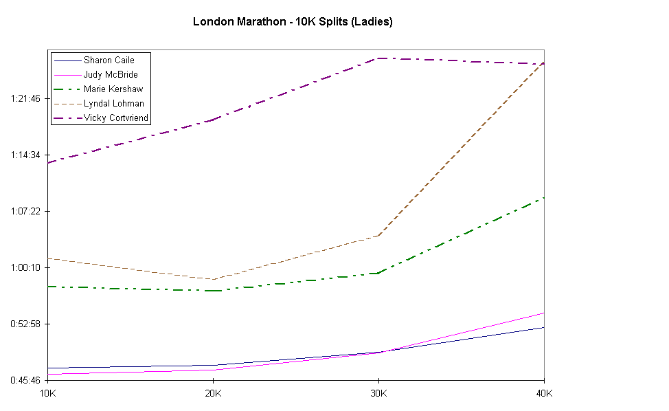 Chart London Marathon - 10K Splits (Ladies)