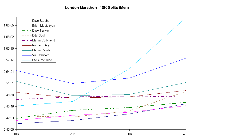 Chart London Marathon - 10K Splits (Men)
